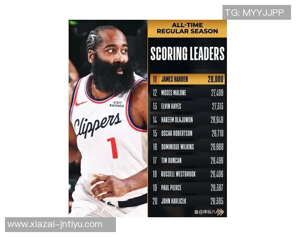 哈登20年后创得分新高感慨幸运与感激力争历史前十 哈登20年后创得分新高感慨幸运与感激力争历史前十